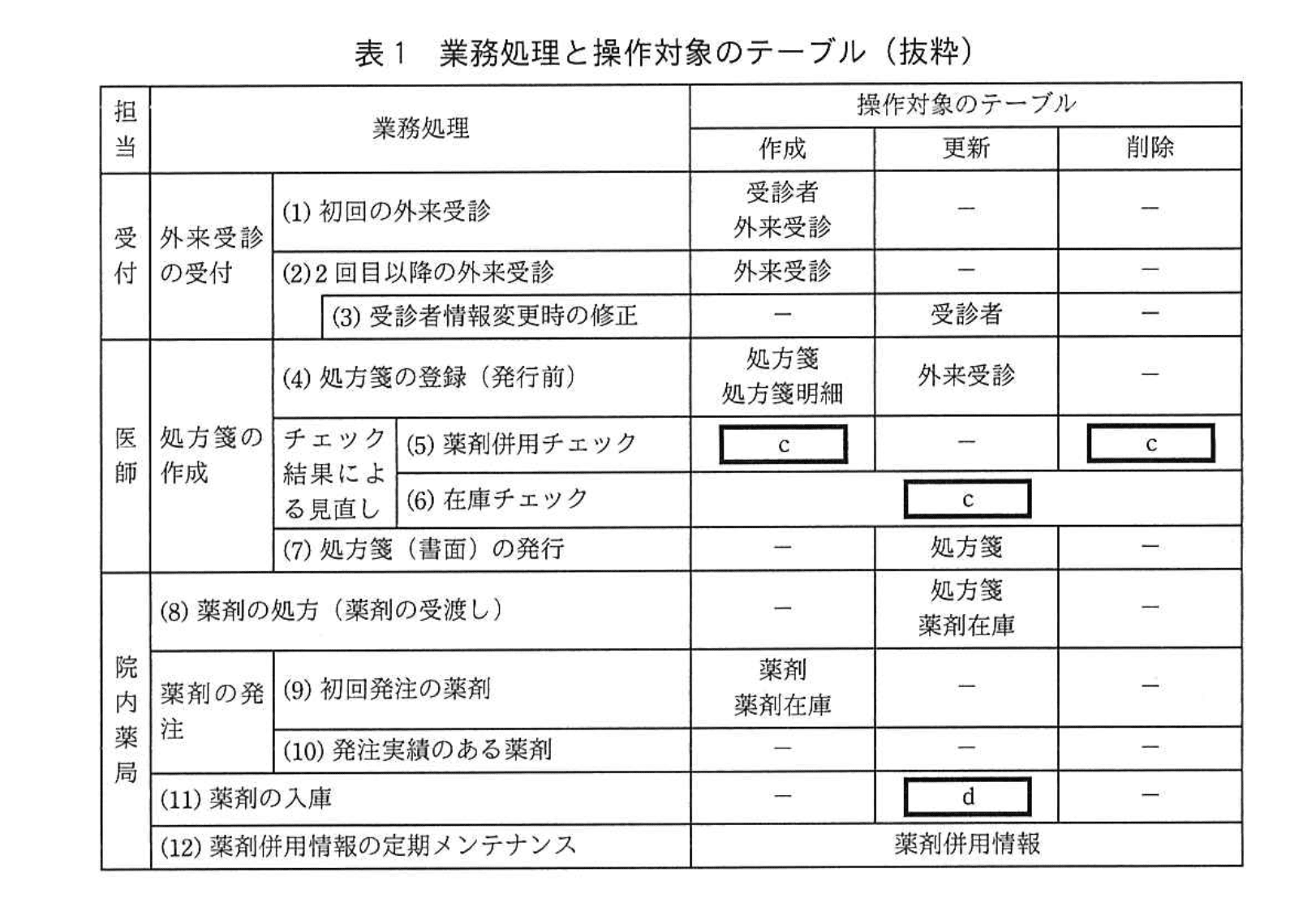 応用情報技術者試験(令和元年 午後 問06 表01)
