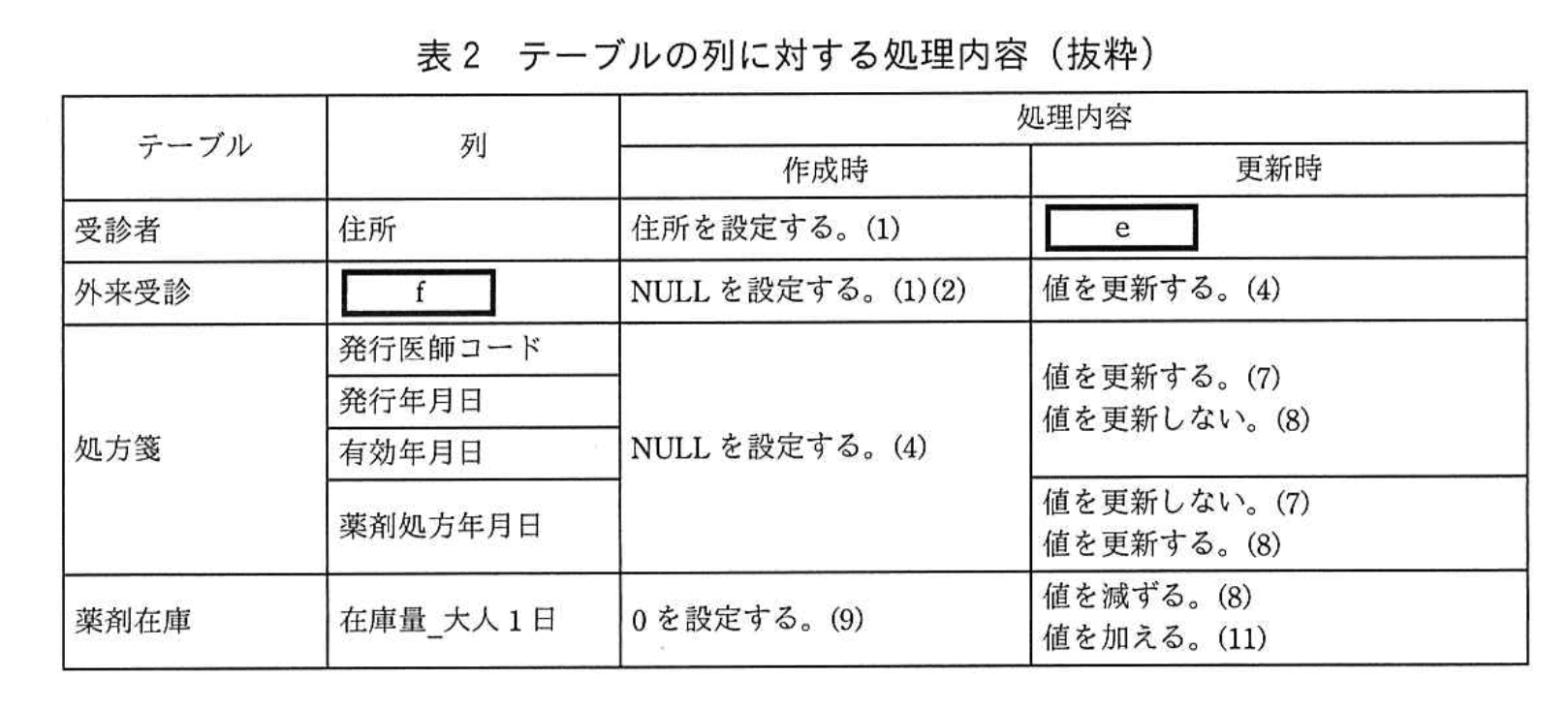 応用情報技術者試験(令和元年 午後 問06 表02)