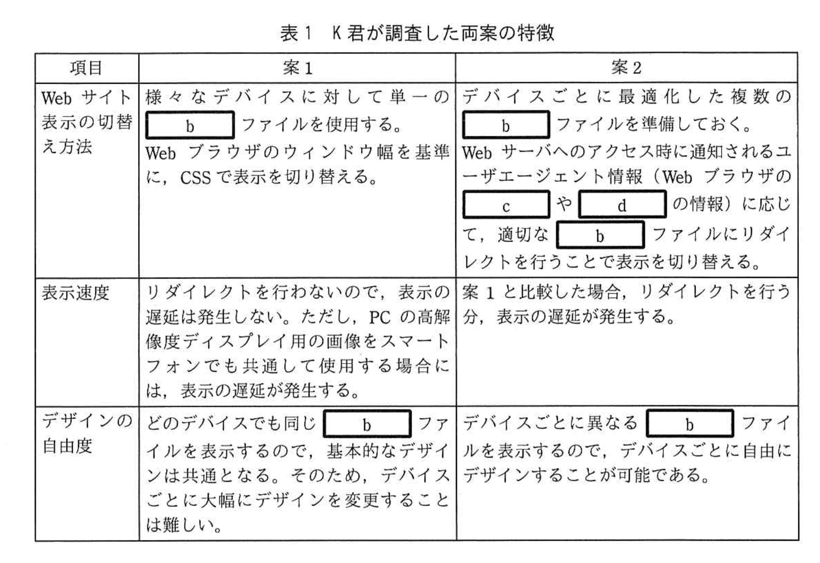 応用情報技術者試験(令和元年 午後 問08 表01)