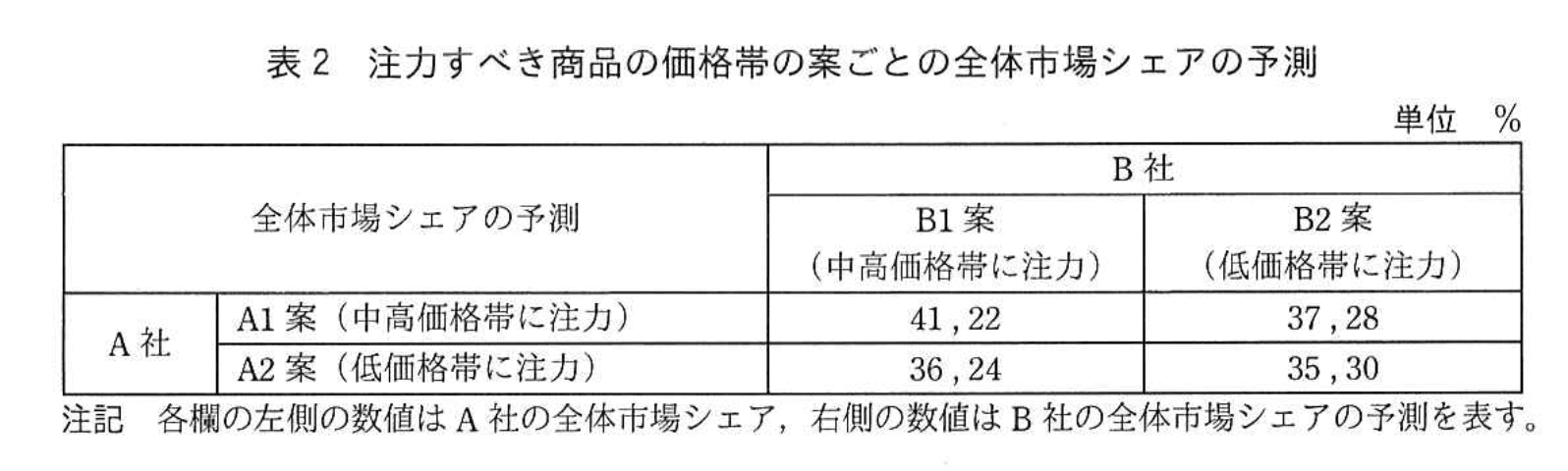 応用情報技術者試験(令和4年度 午後 問02 表02)