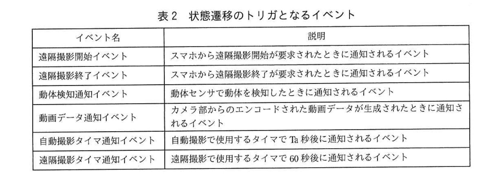 応用情報技術者試験(令和4年度 午後 問07 表02)