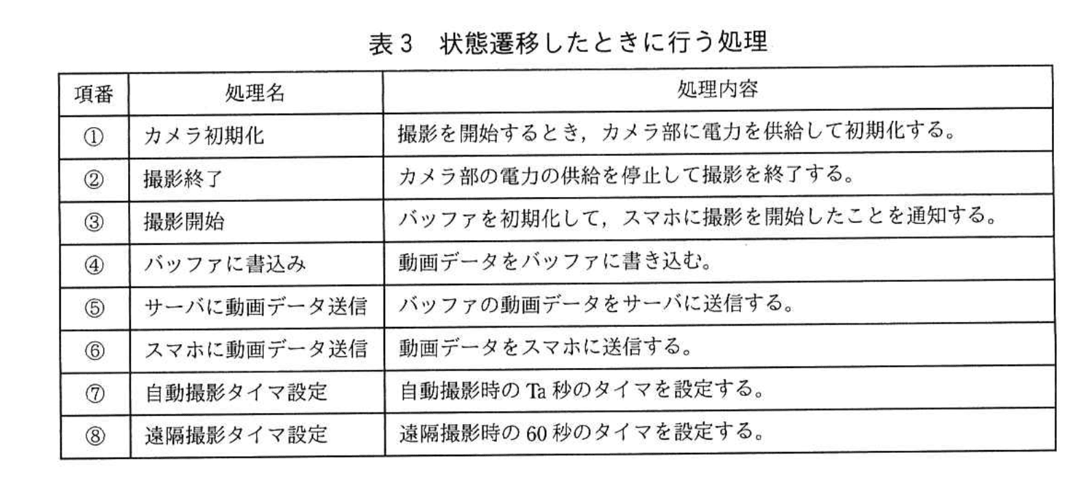 応用情報技術者試験(令和4年度 午後 問07 表03)