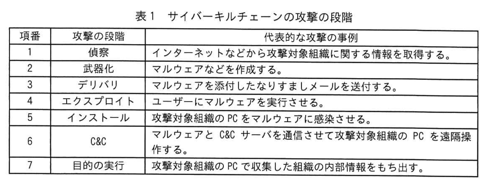 応用情報技術者試験(令和5年度 午後 問01 表01)