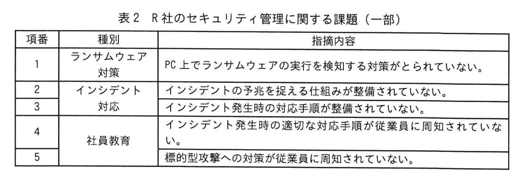 応用情報技術者試験(令和5年度 午後 問01 表02)