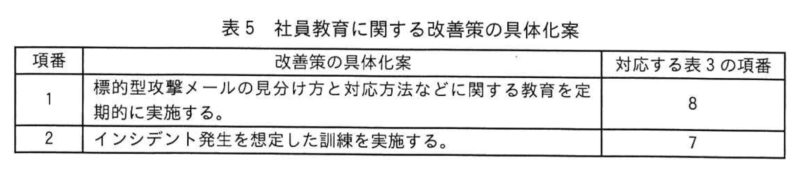 応用情報技術者試験(令和5年度 午後 問01 表05)