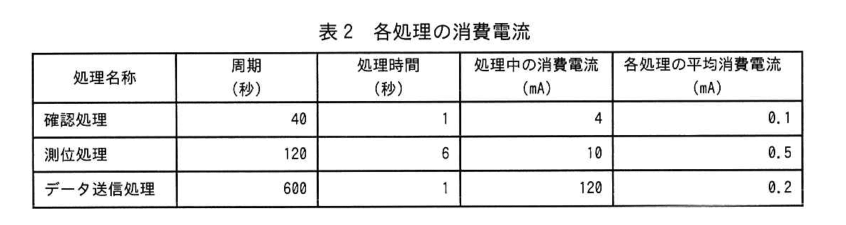 応用情報技術者試験(令和5年度 午後 問07 表02)