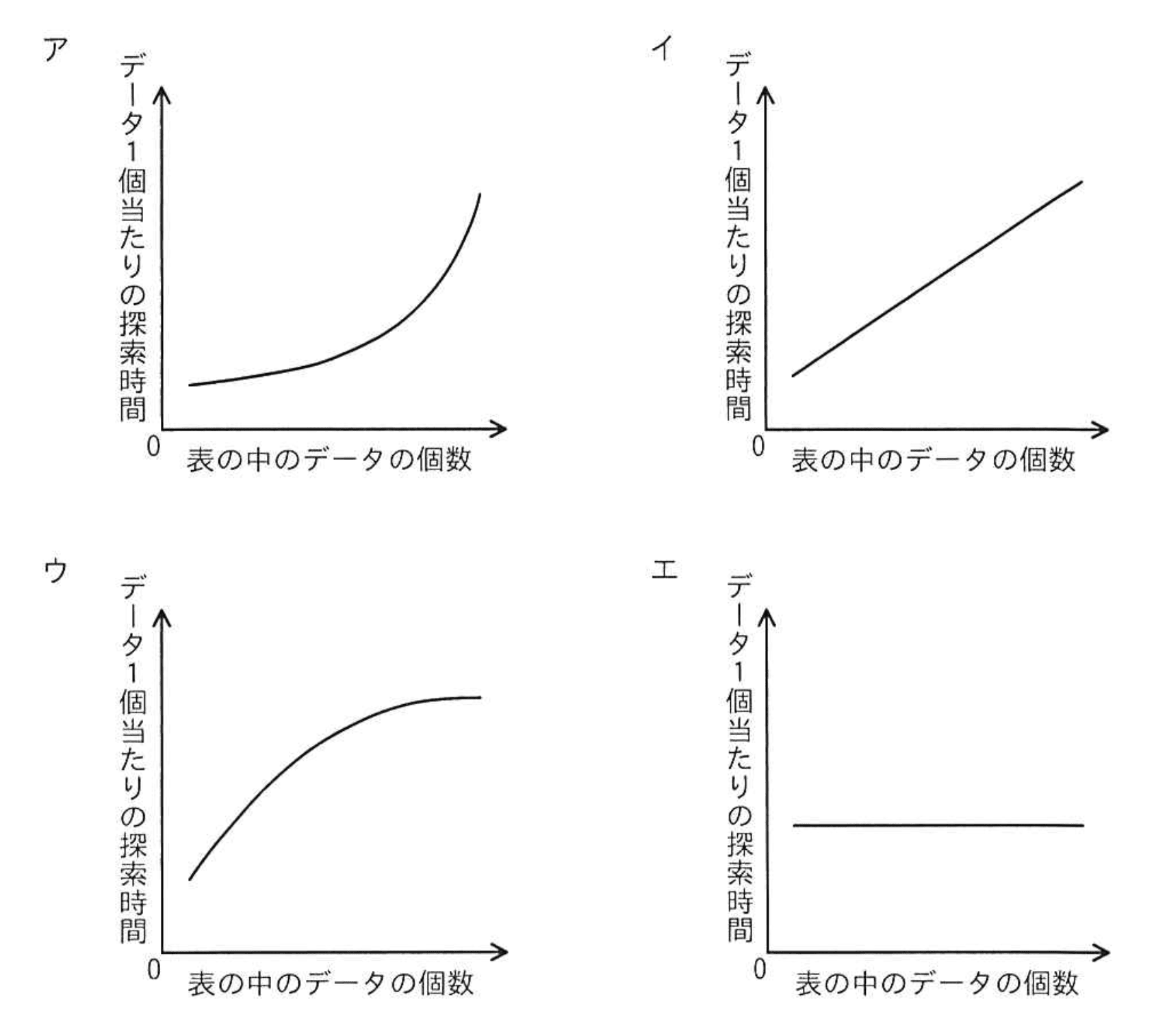 応用情報技術者 2023年 春期 午前2 問19の選択肢の画像