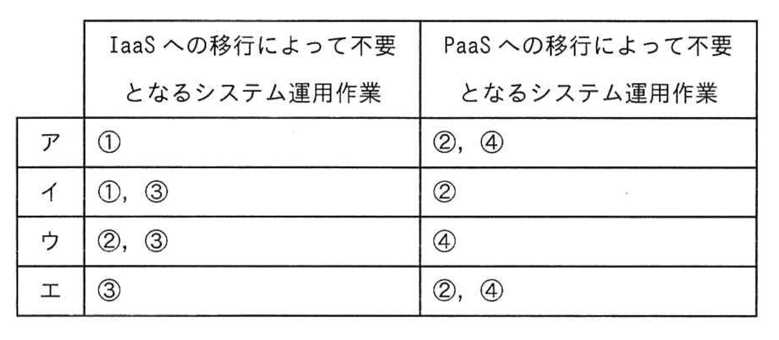 応用情報技術者 2023年 春期 午前2 問57の選択肢の画像