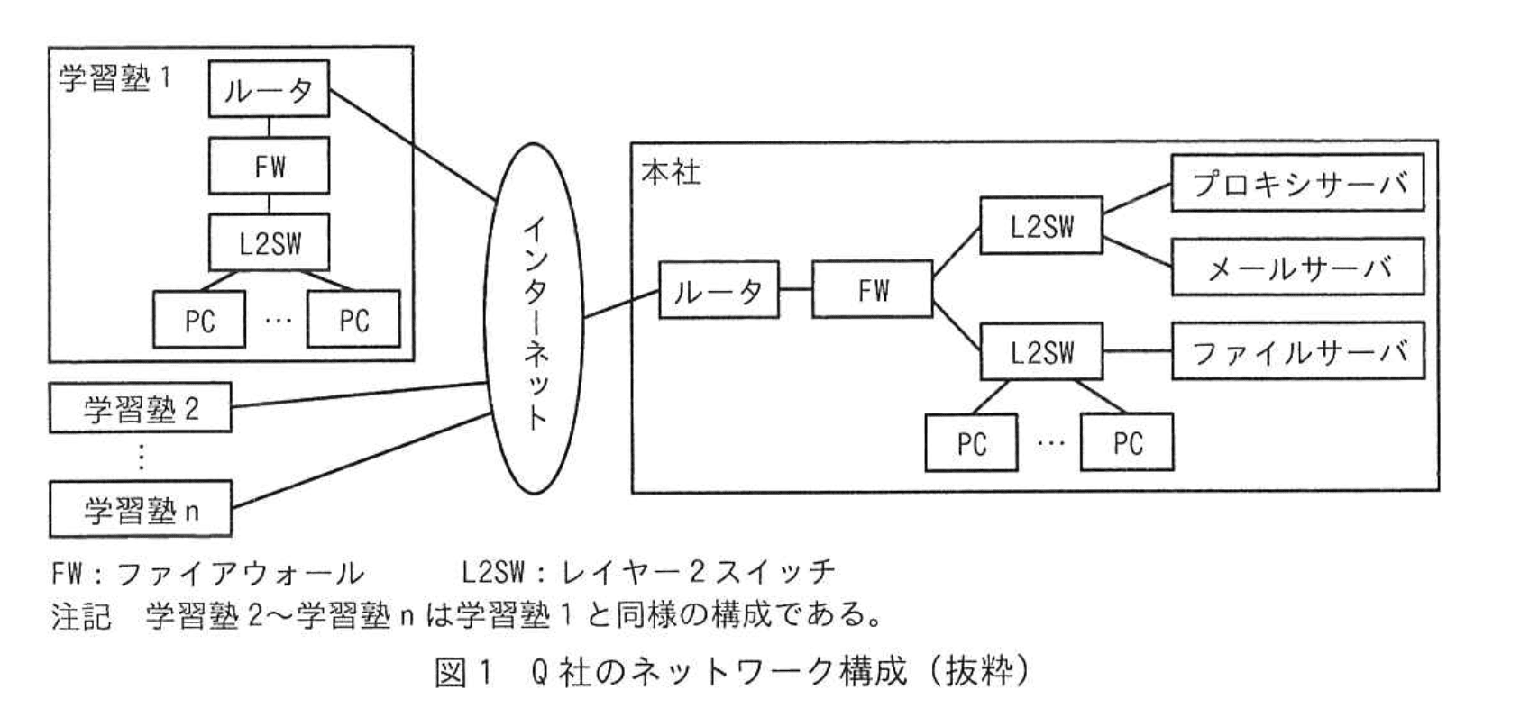 応用情報技術者試験(令和6年度 午後 問01 図01)
