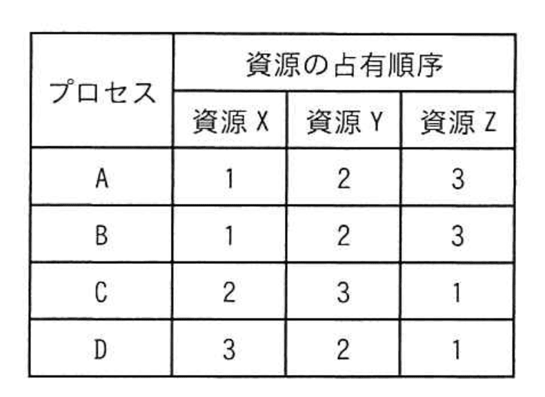 応用情報技術者 2024年 春期 午前2 問17の問題画像