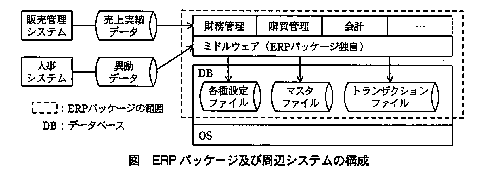 システム監査技術者試験(平成21年 午後1 問1 ERPパッケージ及び周辺システムの構成)