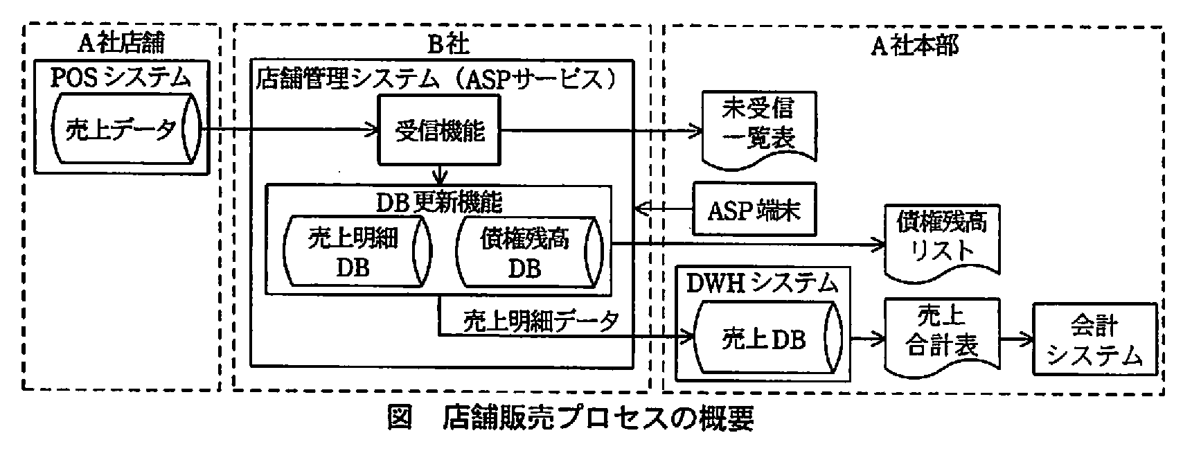 システム監査技術者試験（平成21年 午後1 問2 店舗販売プロセスの概要）