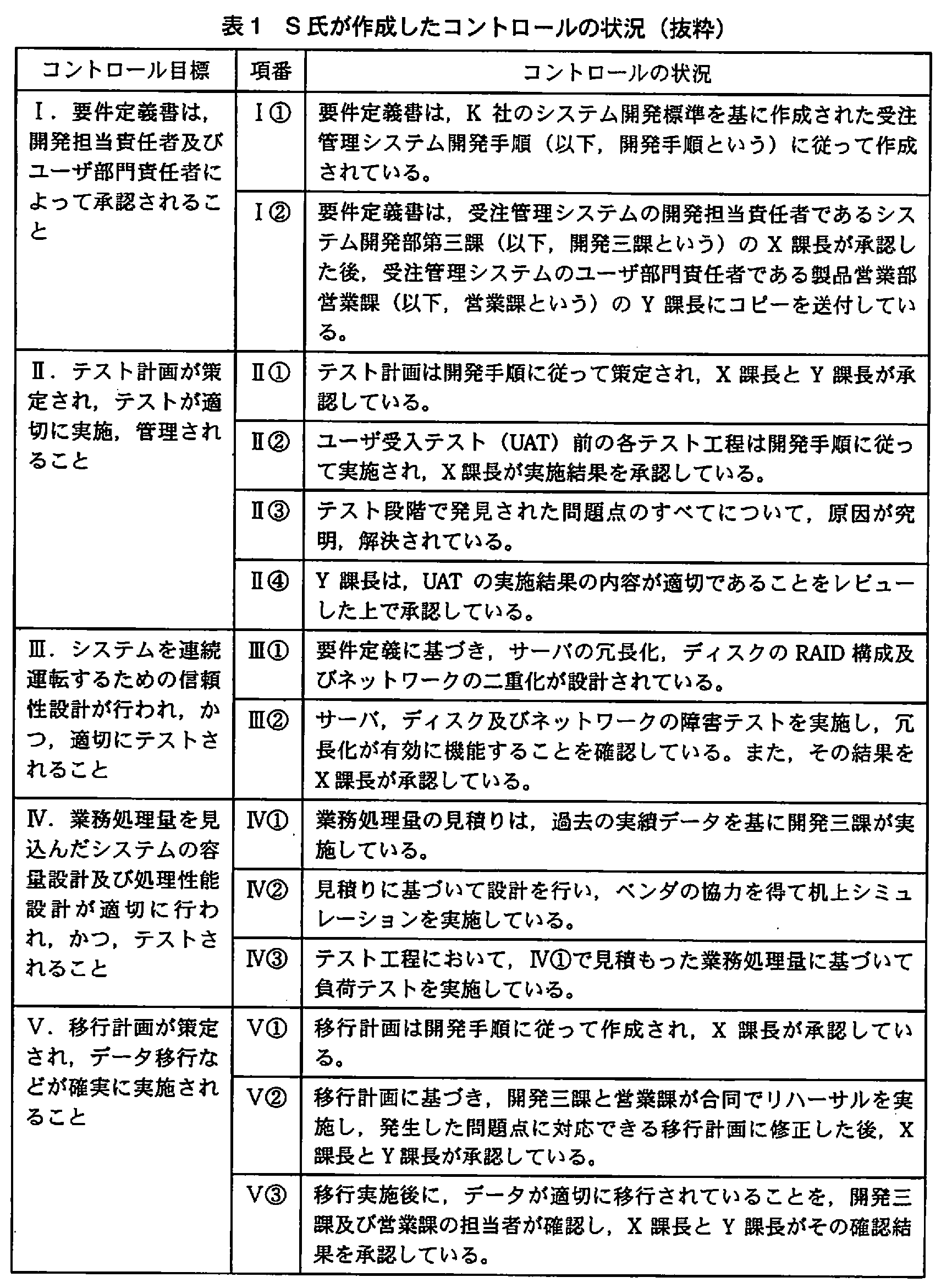 システム監査技術者試験(平成21年 午後1 問4 表1)