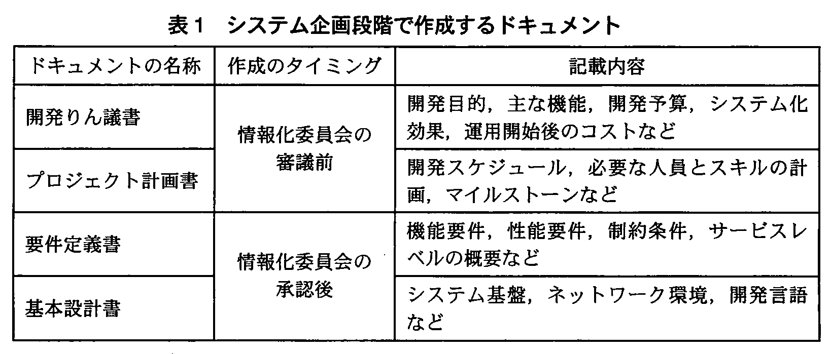 システム監査技術者試験(平成22年 午後1 問1 表1)
