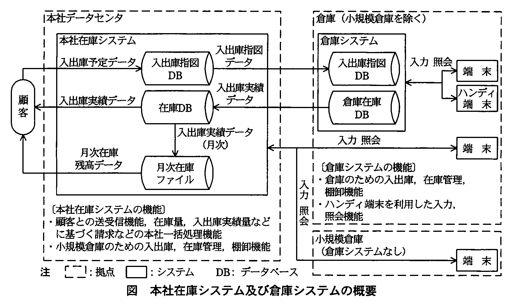 システム監査技術者試験(平成22年 午後1 問2 本社在庫システム及び倉庫システムの概要)