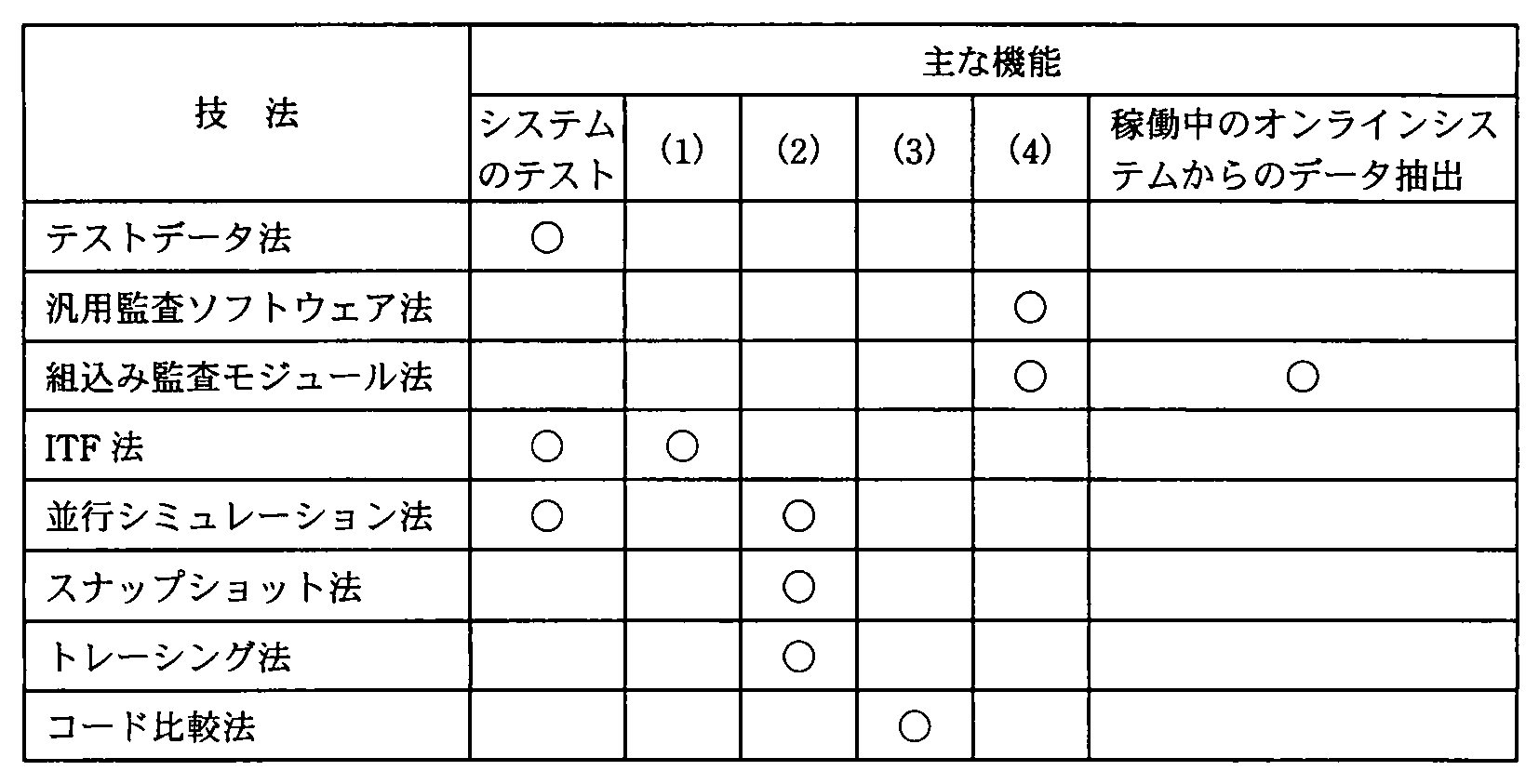システム監査技術者 2010年 午前2 問05の問題画像