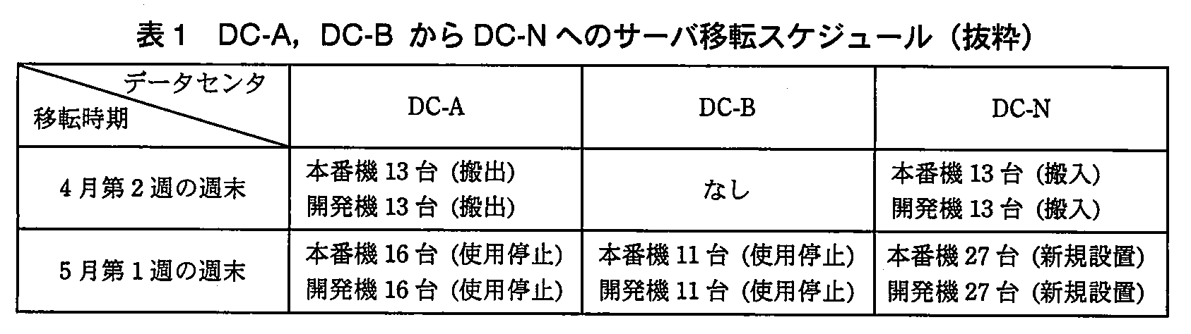 システム監査技術者試験（平成23年 午後1 問1 表1）