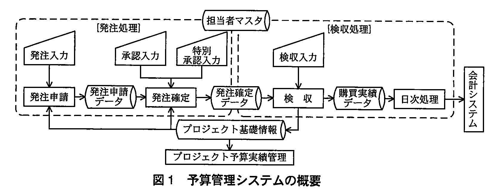 システム監査技術者試験(平成23年 午後1 問4 図1)