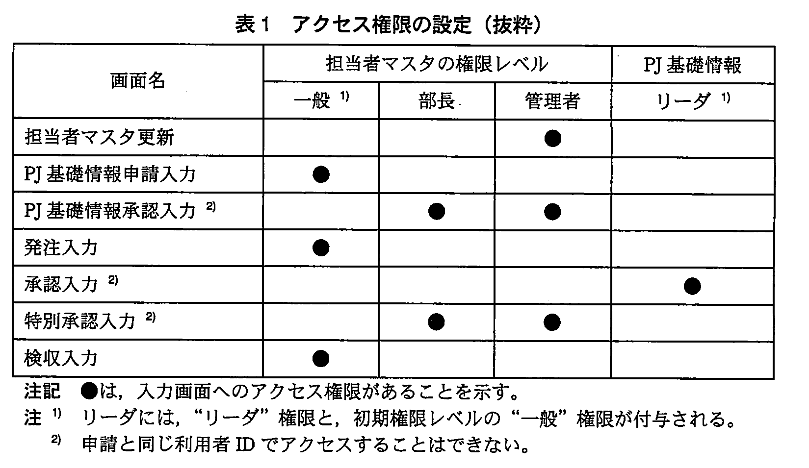システム監査技術者試験(平成23年 午後1 問4 表1)