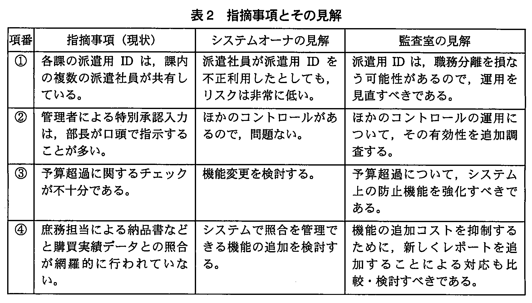システム監査技術者試験(平成23年 午後1 問4 表2)