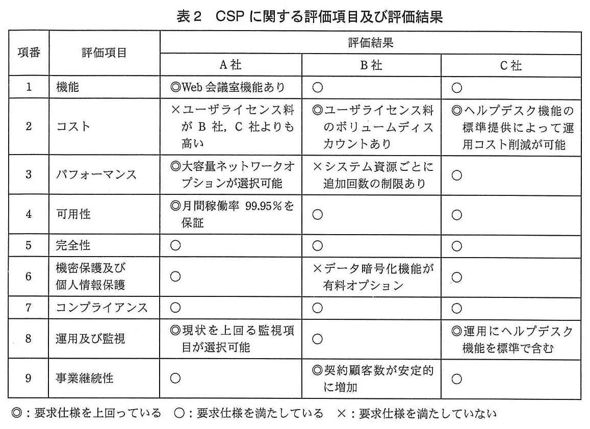 システム監査技術者試験（平成24年 午後1 問1 表2）