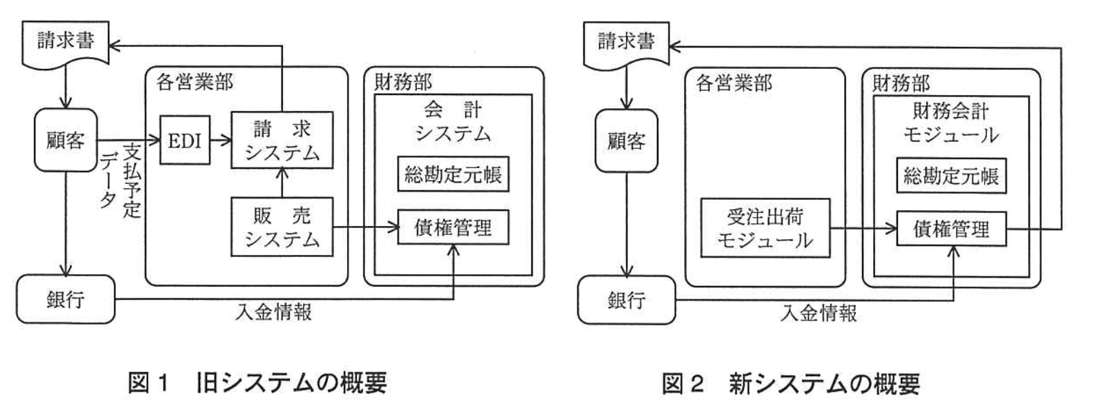 システム監査技術者試験（平成24年 午後1 問2 図1, 2）