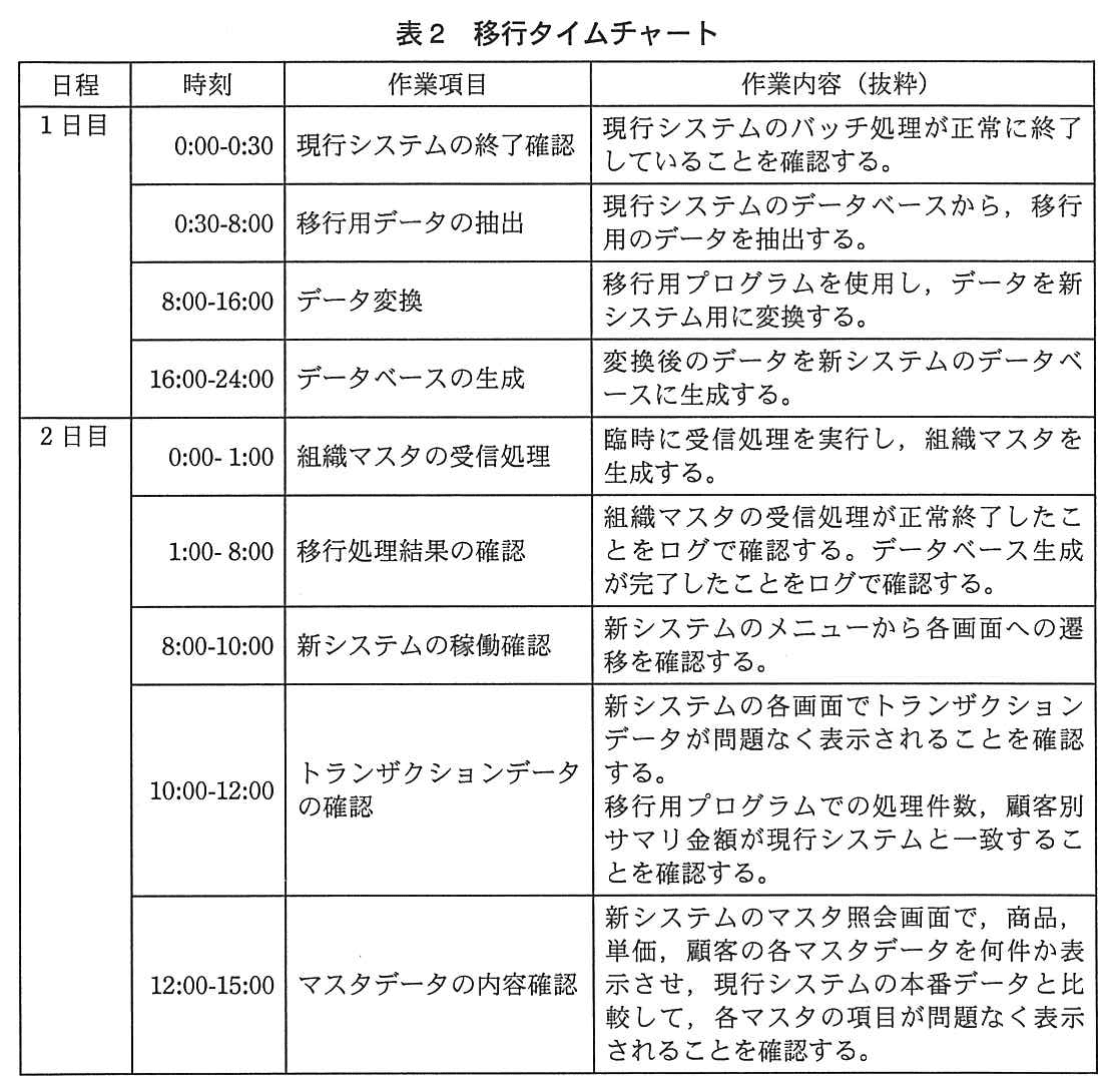 システム監査技術者試験(平成24年 午後1 問4 表2)