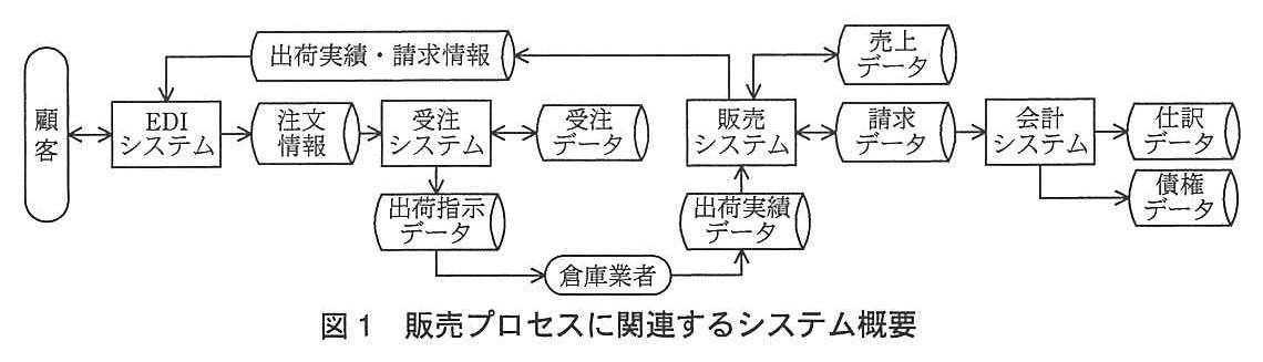 システム監査技術者試験(平成25年 午後1 問4 図1)