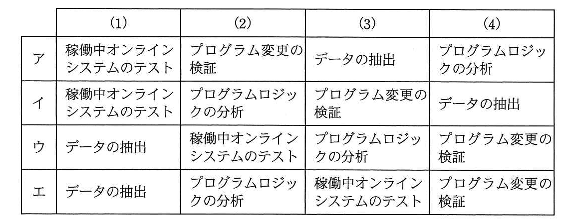 システム監査技術者 2014年 午前2 問06の選択肢の画像