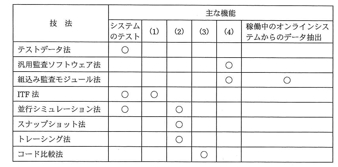 システム監査技術者 2014年 午前2 問06の問題画像