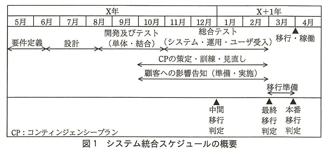 システム監査技術者試験（平成28年 午後1 問2 図1）
