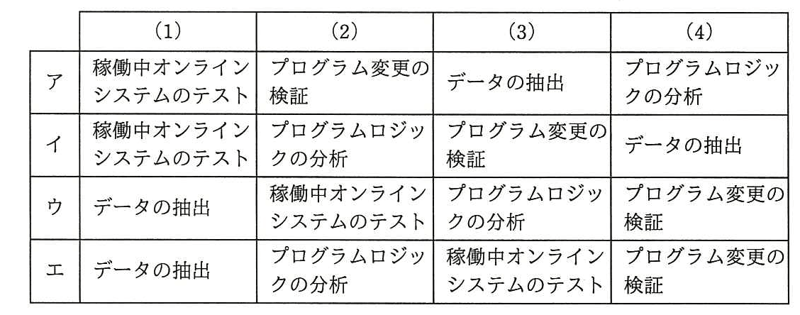 システム監査技術者 2016年 午前2 問05の選択肢の画像