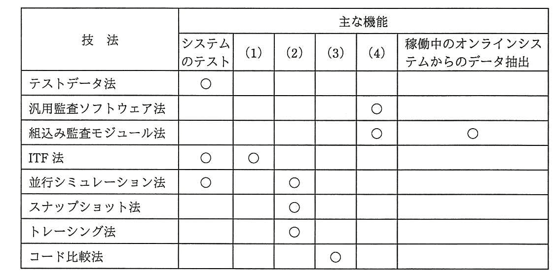 システム監査技術者 2016年 午前2 問05の問題画像