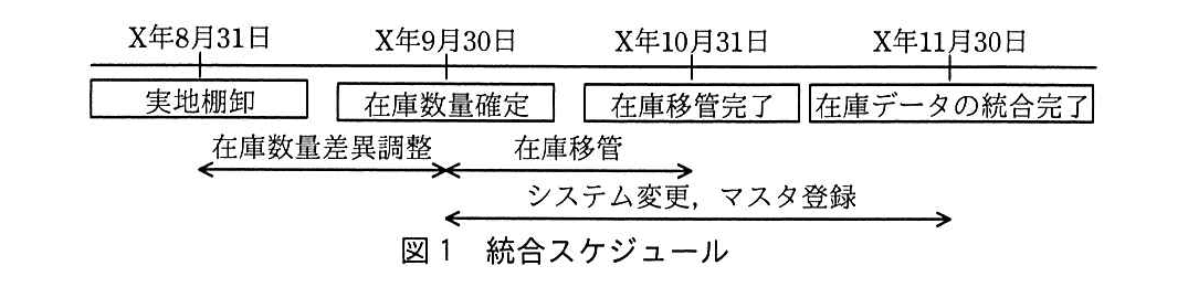 システム監査技術者試験（平成29年 午後1 問1 図1）