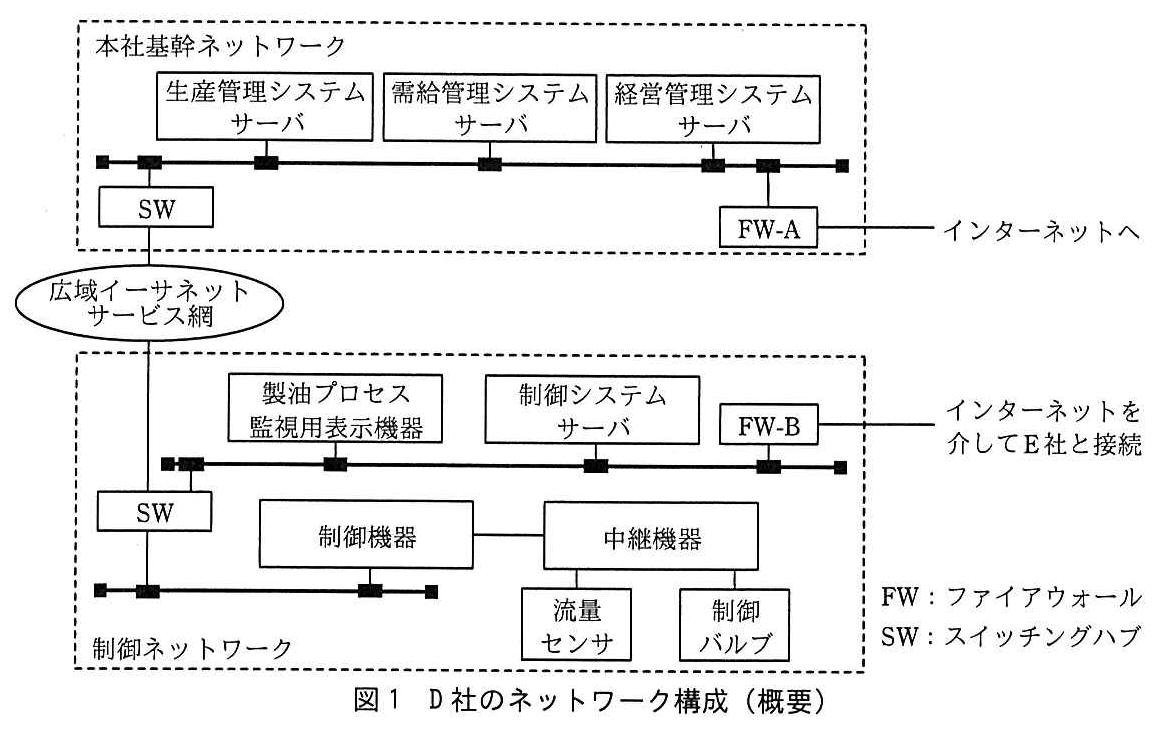 システム監査技術者試験（平成29年 午後1 問3 図1）