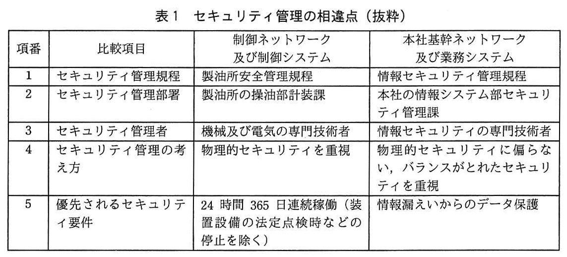 システム監査技術者試験（平成29年 午後1 問3 表1）