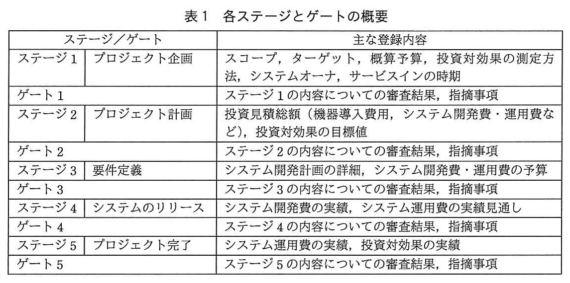 システム監査技術者試験(平成30年 午後1 問1 表1)