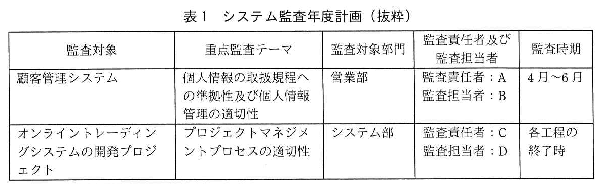 システム監査技術者試験（令和2年 午後1 問2 表1）