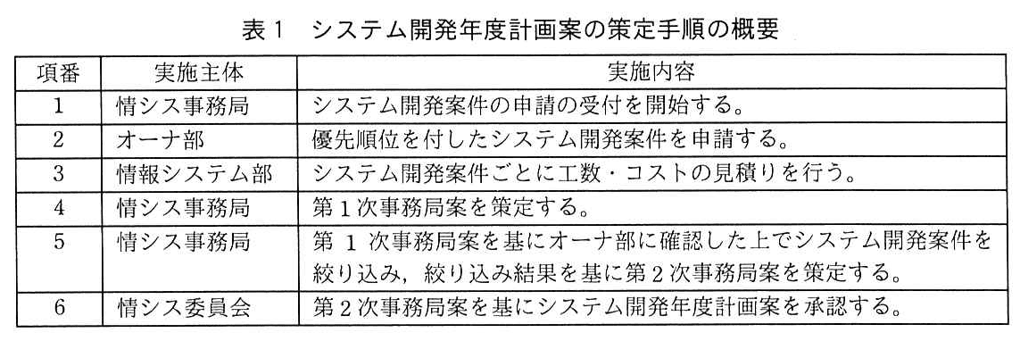 システム監査技術者試験（令和2年 午後1 問3 表1）