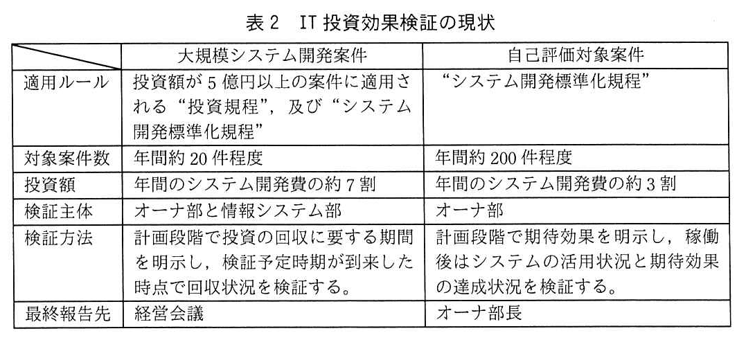 システム監査技術者試験（令和2年 午後1 問3 表2）