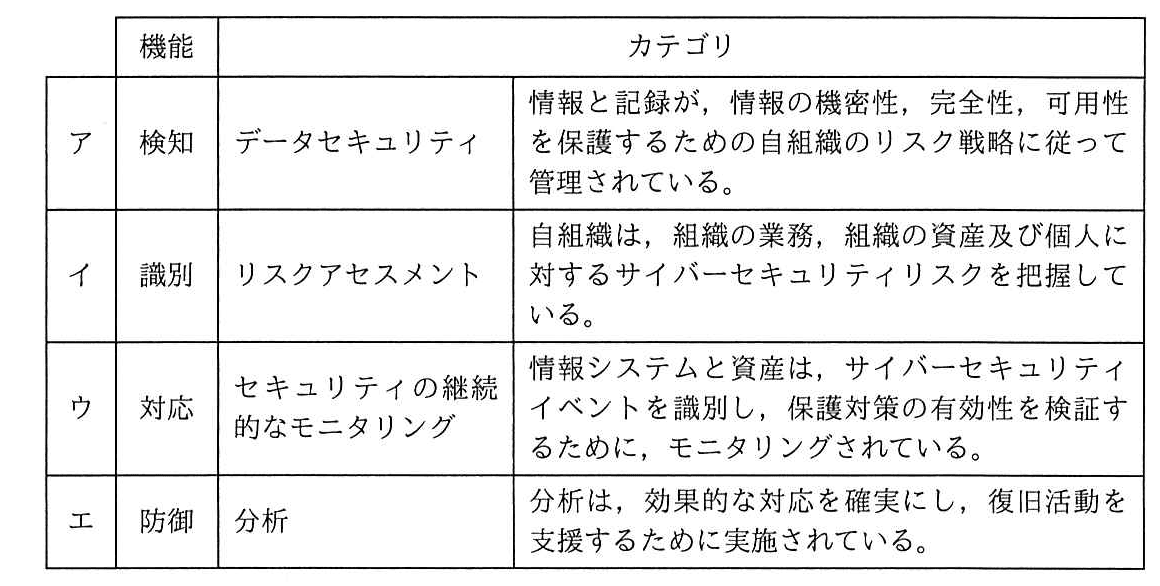 システム監査技術者 2021年 午前2 問19の選択肢の画像