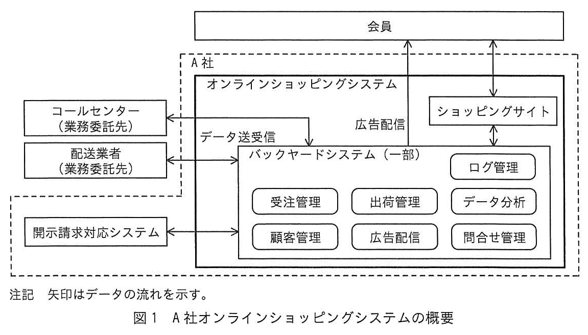 システム監査技術者試験（令和4年 午後1 問1 図1）