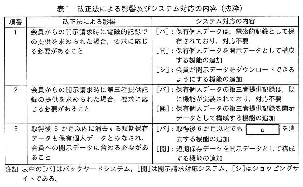 システム監査技術者試験（令和4年 午後1 問1 表1）