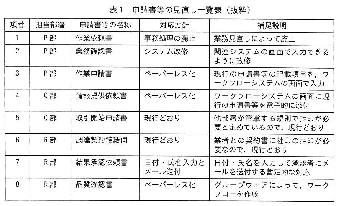 システム監査技術者試験(令和4年 午後1 問2 表1)