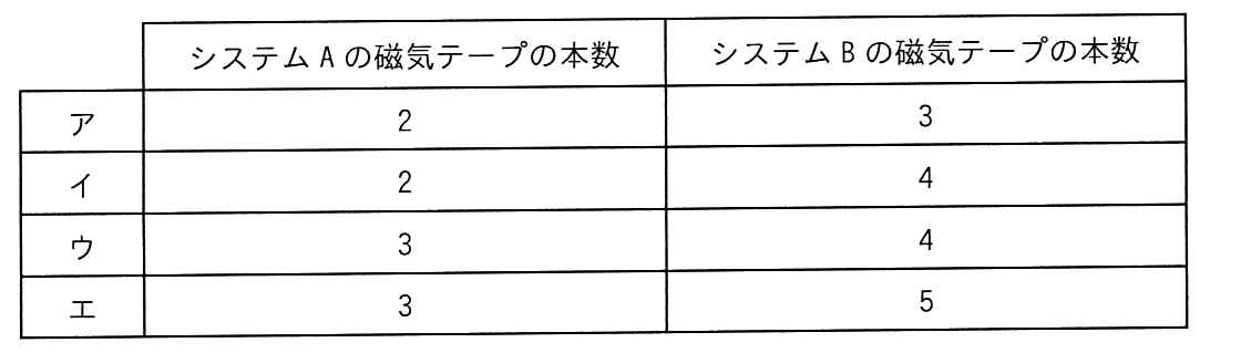 システム監査技術者 2022年 午前2 問13の選択肢の画像