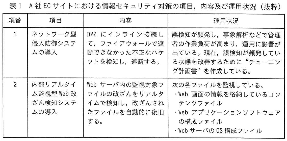 システム監査技術者試験(令和5年 午後1 問1 表1)