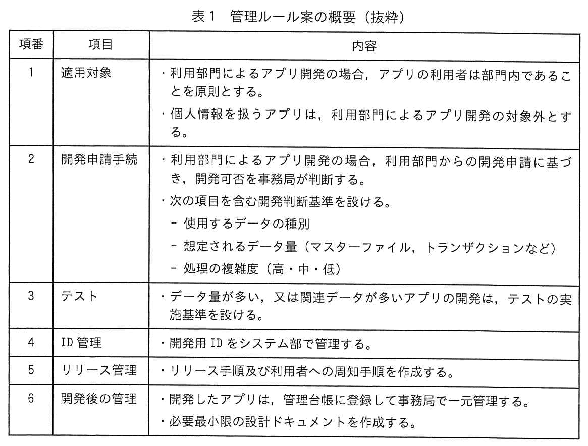 システム監査技術者試験(令和5年 午後1 問2 表1)