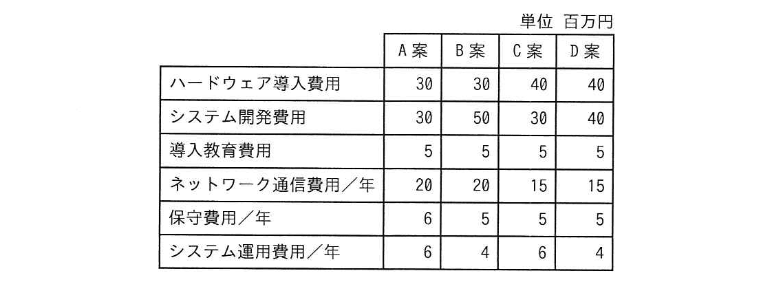システム監査技術者 2023年 午前2 問12の問題画像