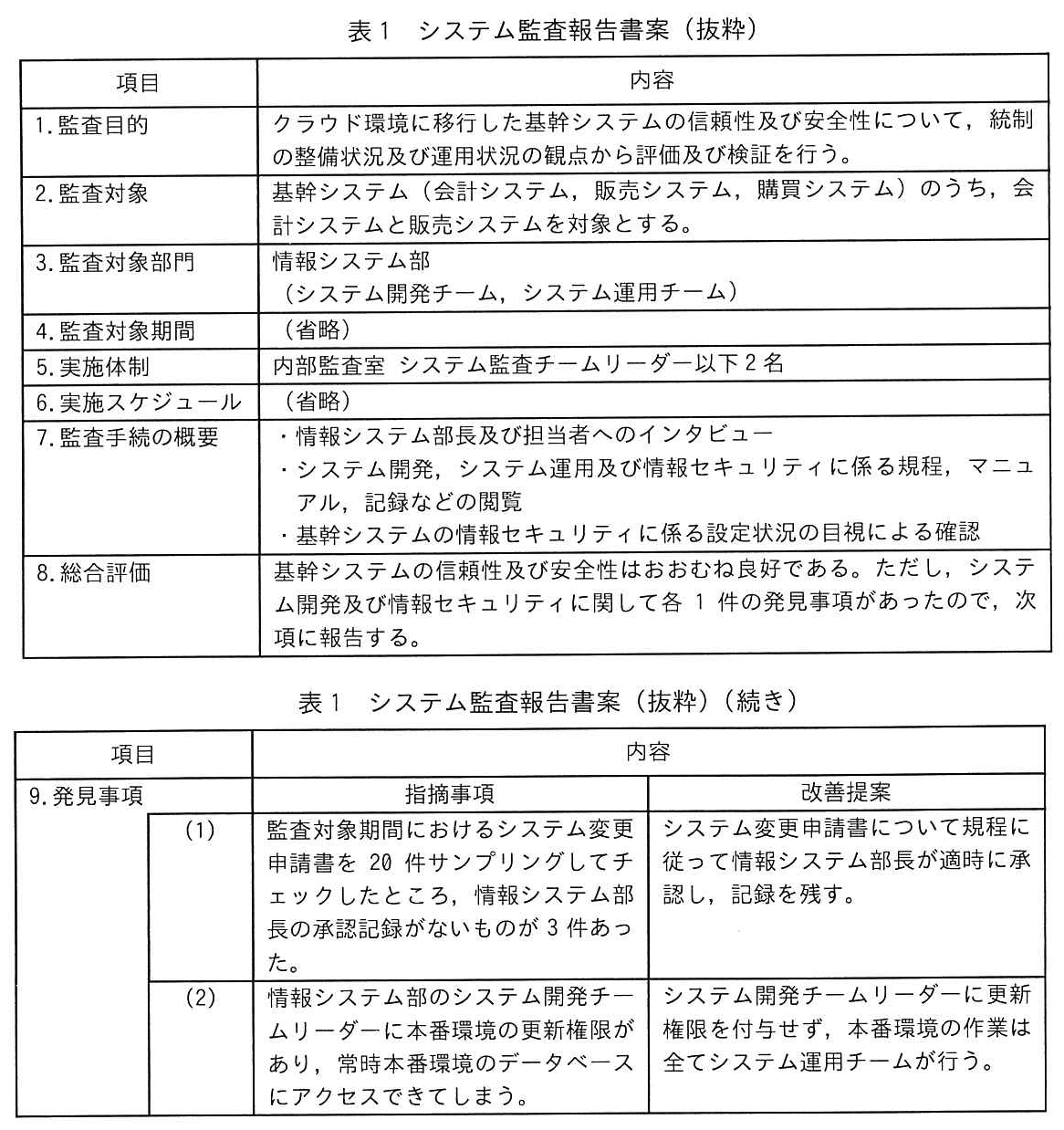 システム監査技術者試験(令和6年 午後1 問2 表1)