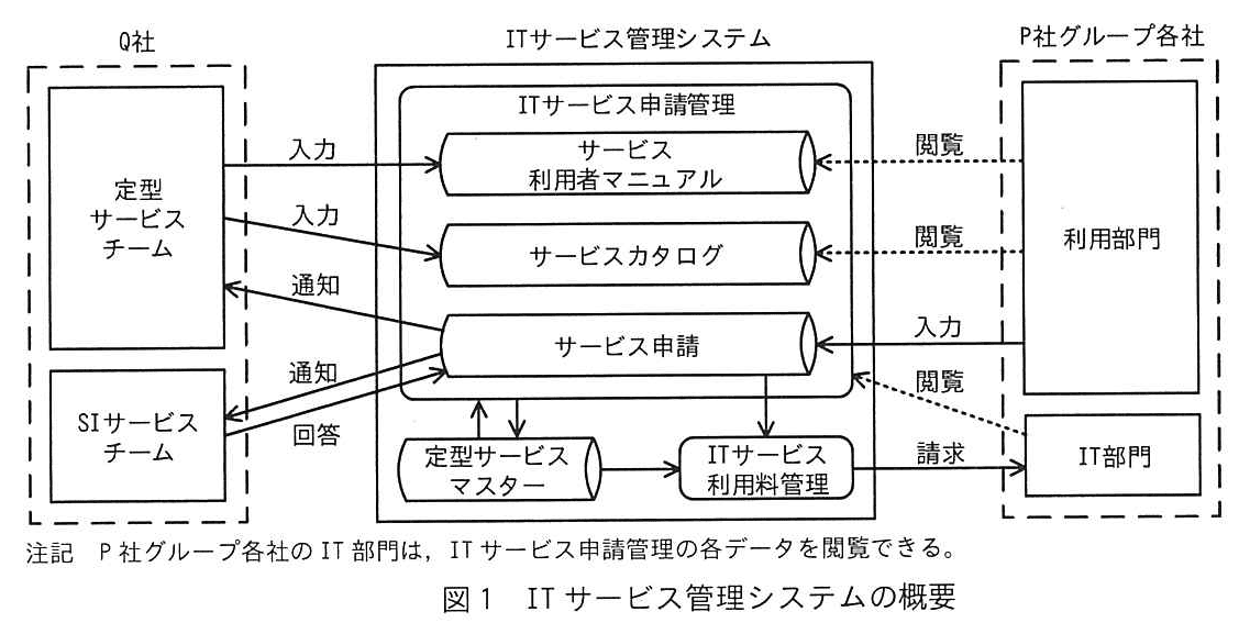 システム監査技術者試験(令和6年 午後1 問3 図1)